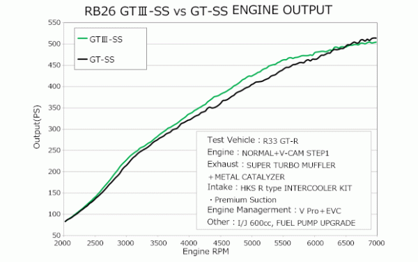 HKS GT III SS SPORTS TURBINE KIT RB26