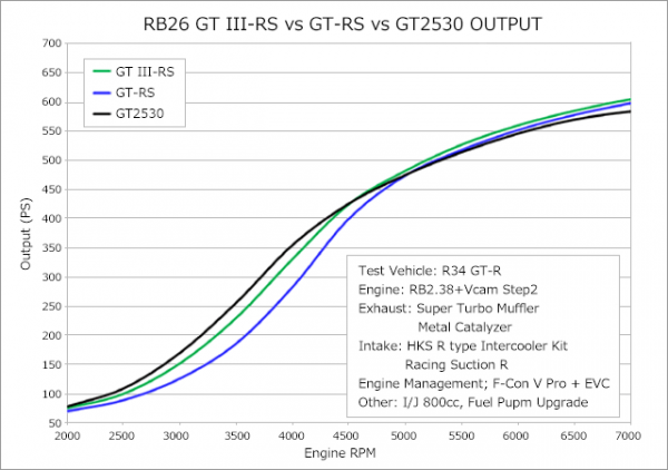 HKS GT III RS SPORTS TURBINE KIT RB26