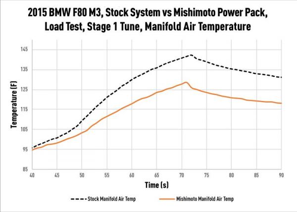 Mishimoto BMW F8X M3/M4 Performance Air to Water Intercooler 2015–2020