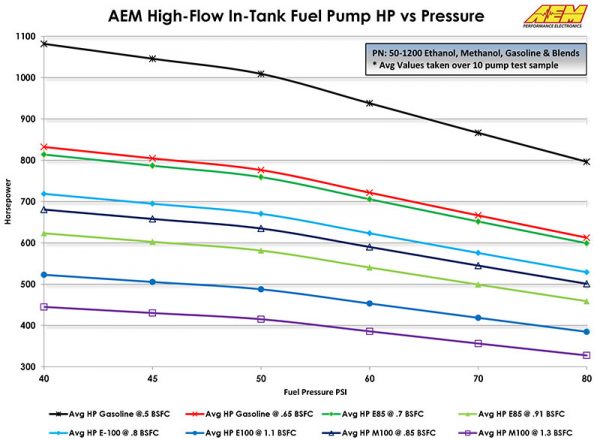 AEM 320LPH E85-Compatible High Flow In-Tank Fuel Pump