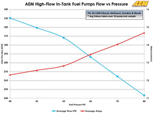 AEM 320LPH High Flow In-Tank Fuel Pump